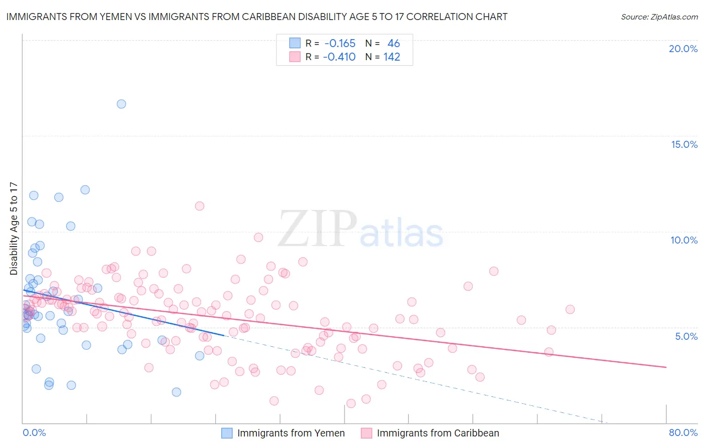 Immigrants from Yemen vs Immigrants from Caribbean Disability Age 5 to 17
