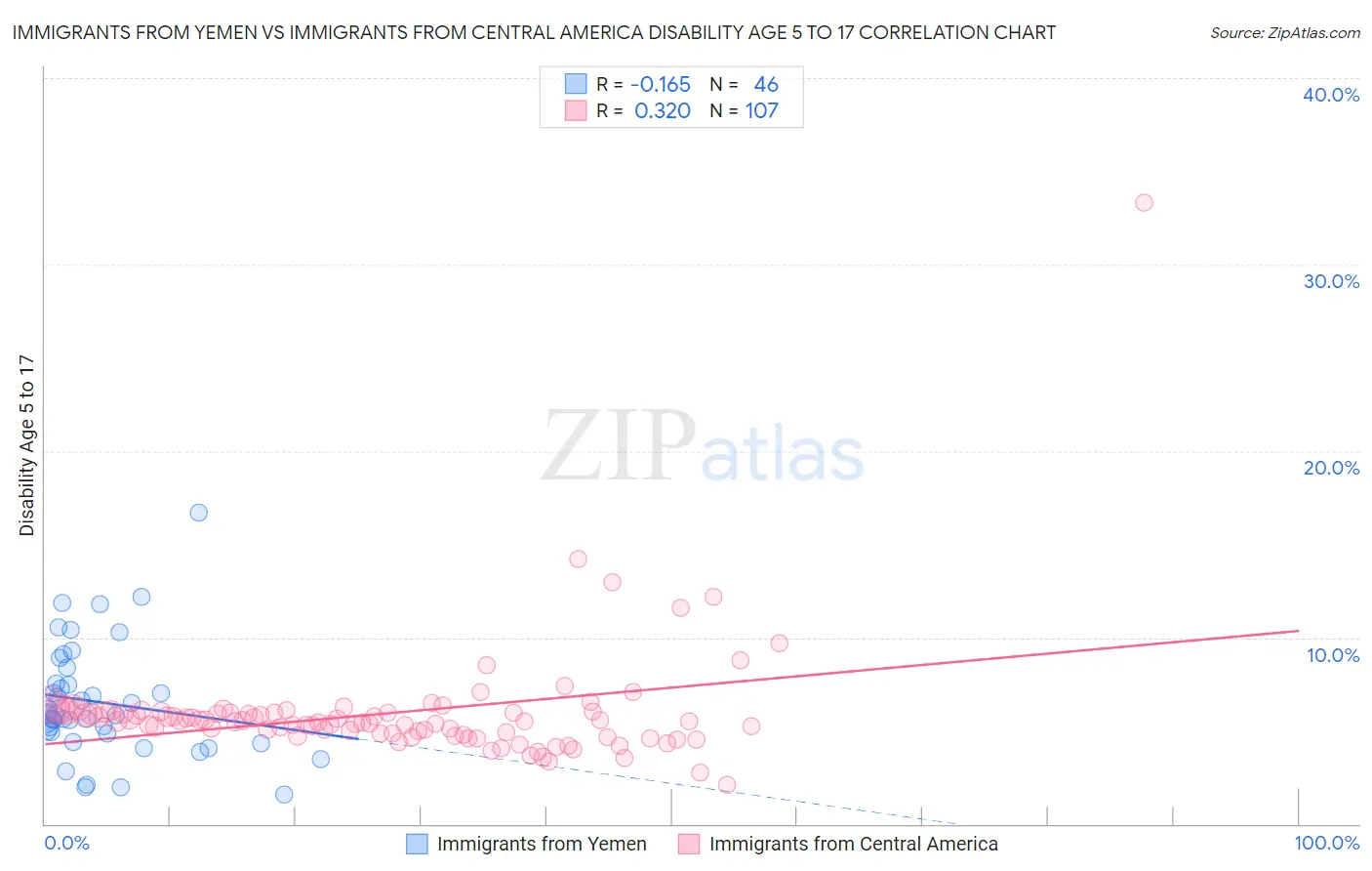 Immigrants from Yemen vs Immigrants from Central America Disability Age 5 to 17