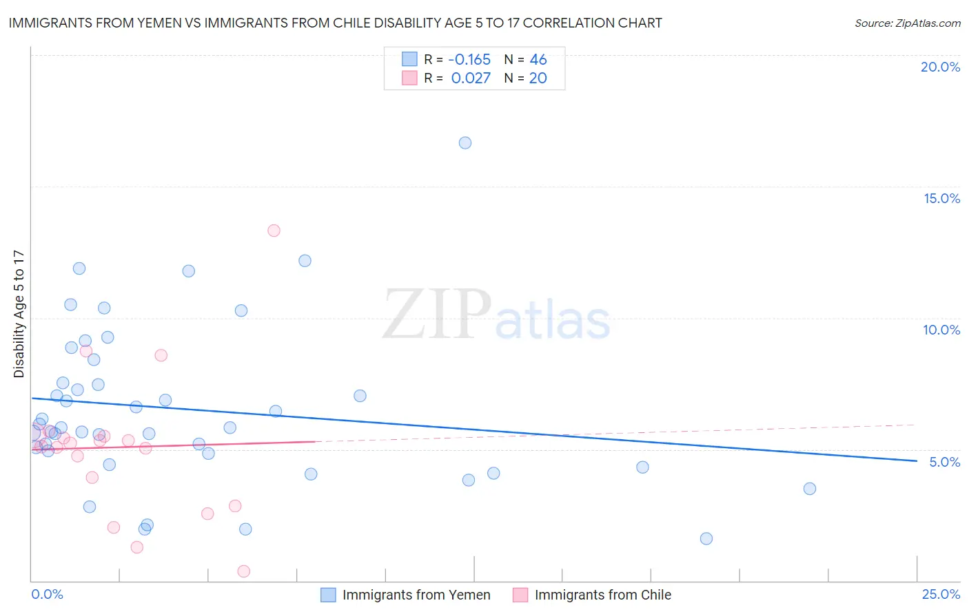 Immigrants from Yemen vs Immigrants from Chile Disability Age 5 to 17