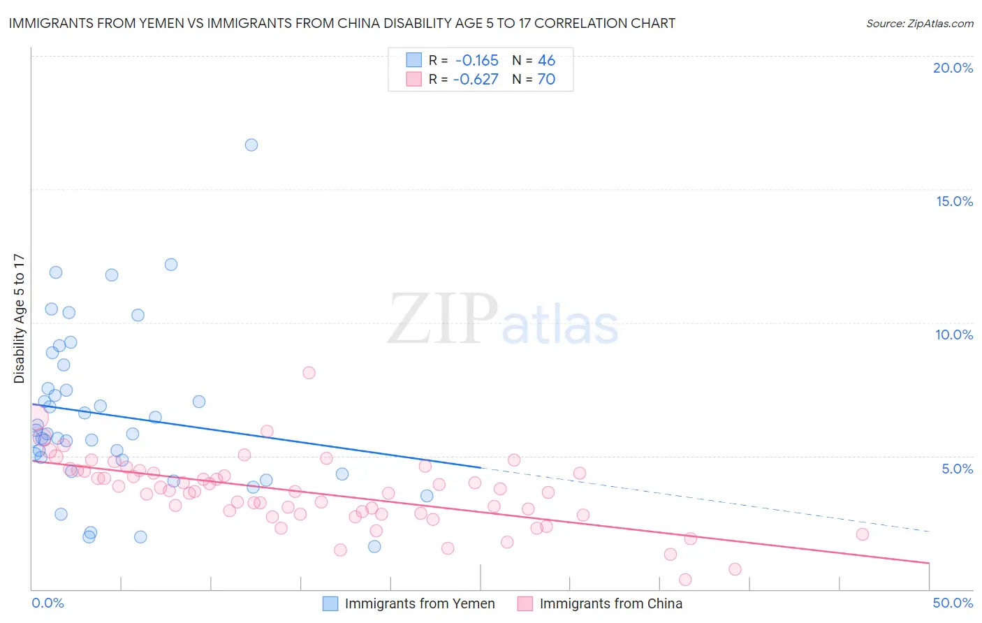 Immigrants from Yemen vs Immigrants from China Disability Age 5 to 17