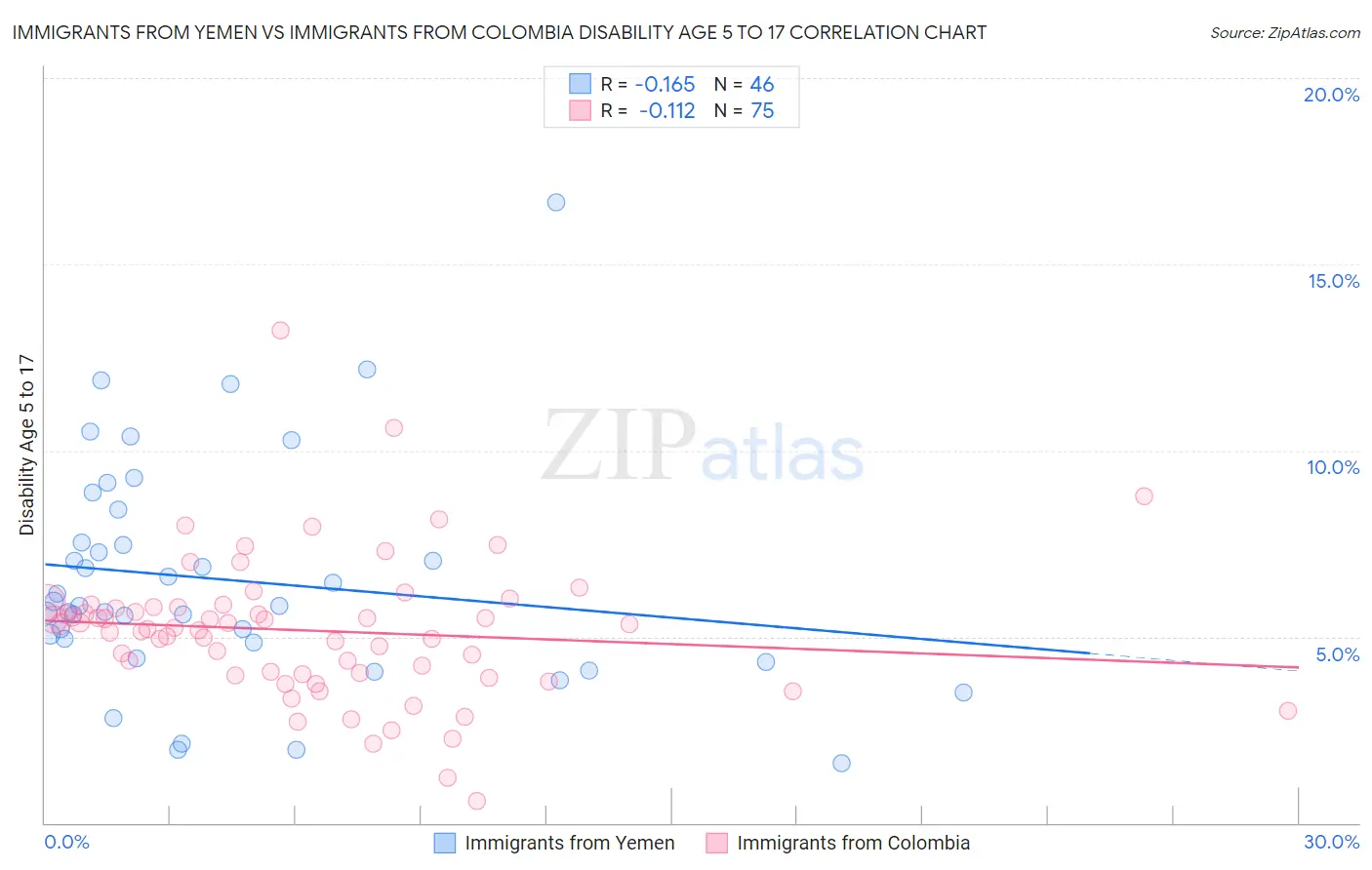 Immigrants from Yemen vs Immigrants from Colombia Disability Age 5 to 17