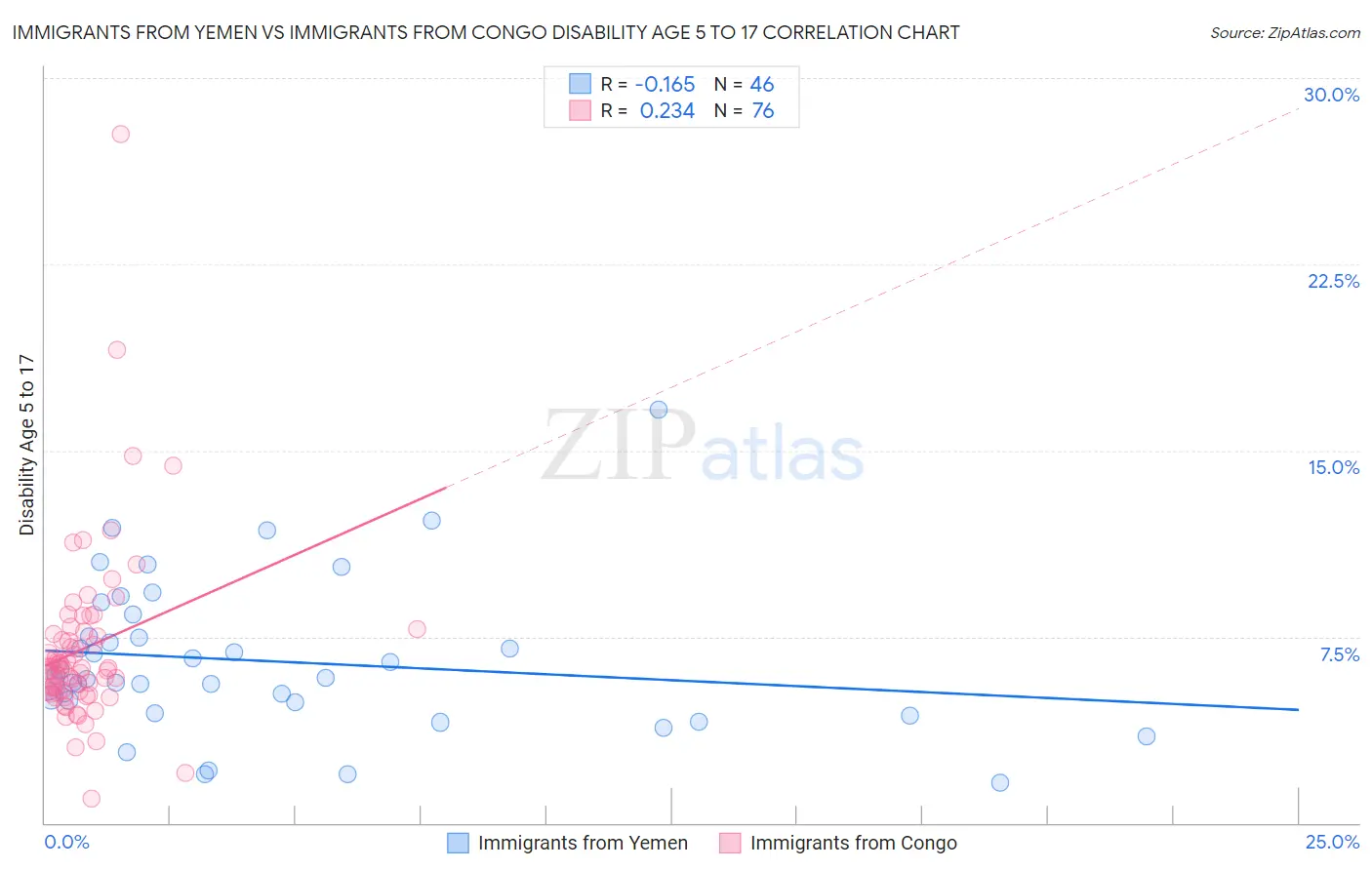 Immigrants from Yemen vs Immigrants from Congo Disability Age 5 to 17