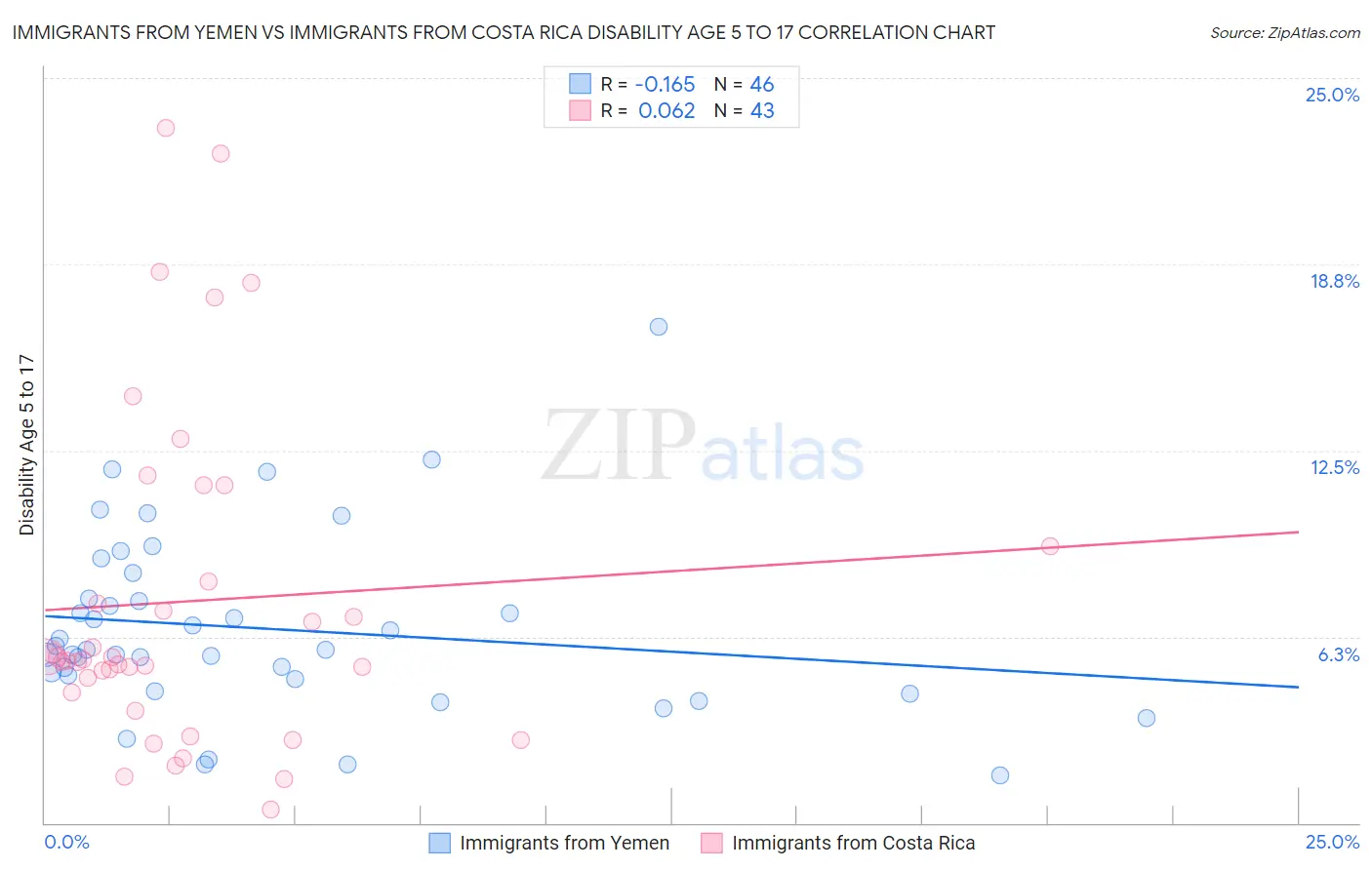 Immigrants from Yemen vs Immigrants from Costa Rica Disability Age 5 to 17