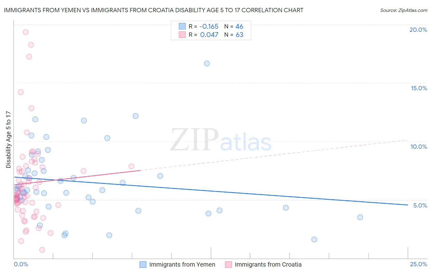 Immigrants from Yemen vs Immigrants from Croatia Disability Age 5 to 17