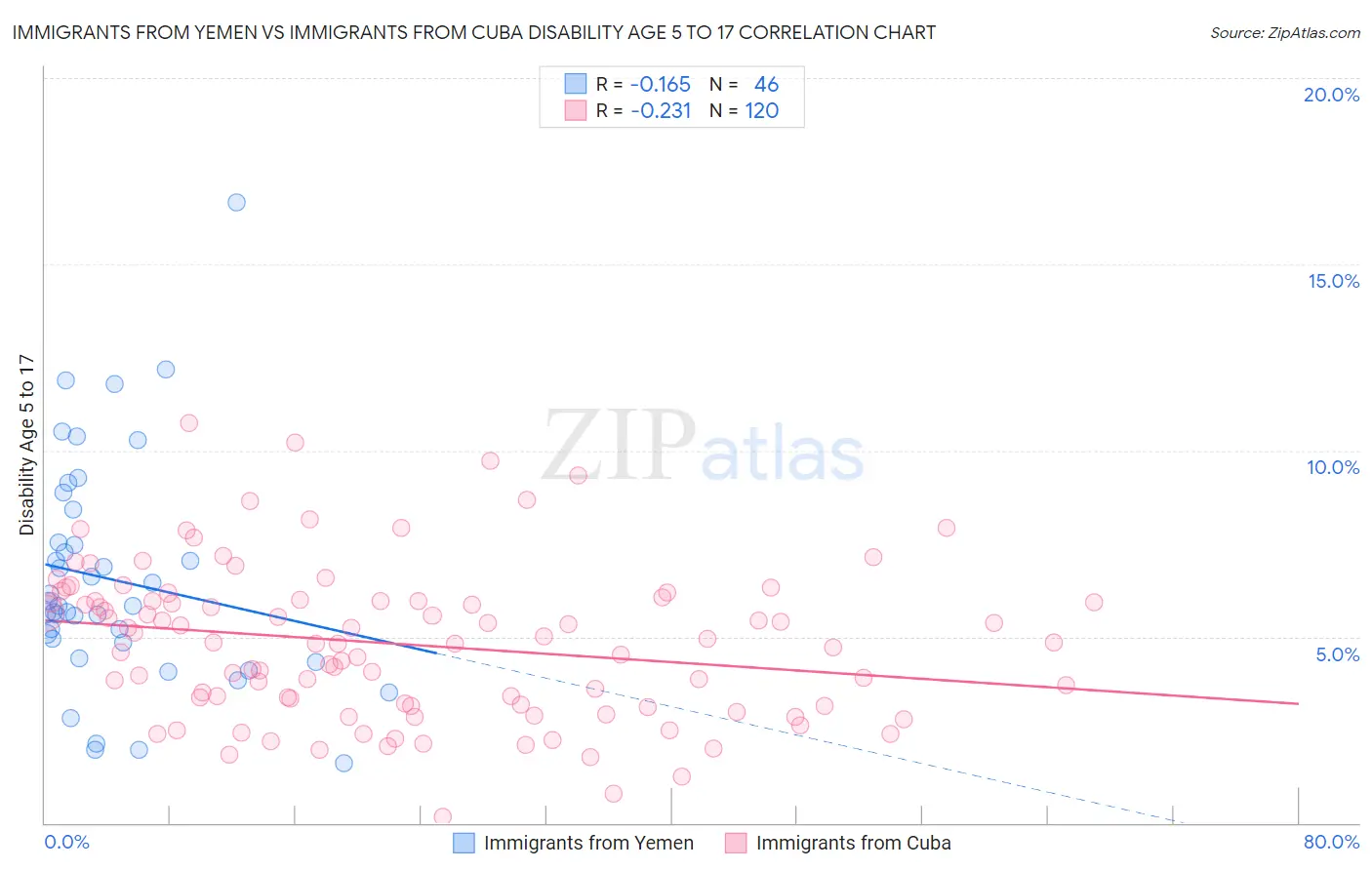 Immigrants from Yemen vs Immigrants from Cuba Disability Age 5 to 17