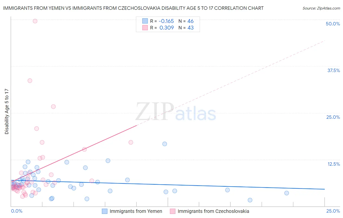 Immigrants from Yemen vs Immigrants from Czechoslovakia Disability Age 5 to 17