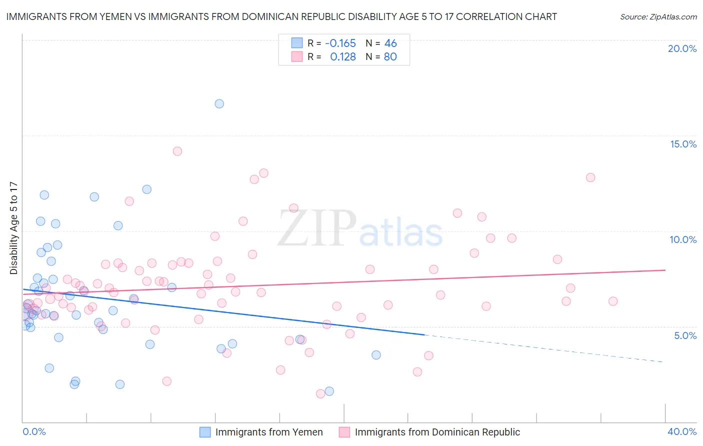 Immigrants from Yemen vs Immigrants from Dominican Republic Disability Age 5 to 17