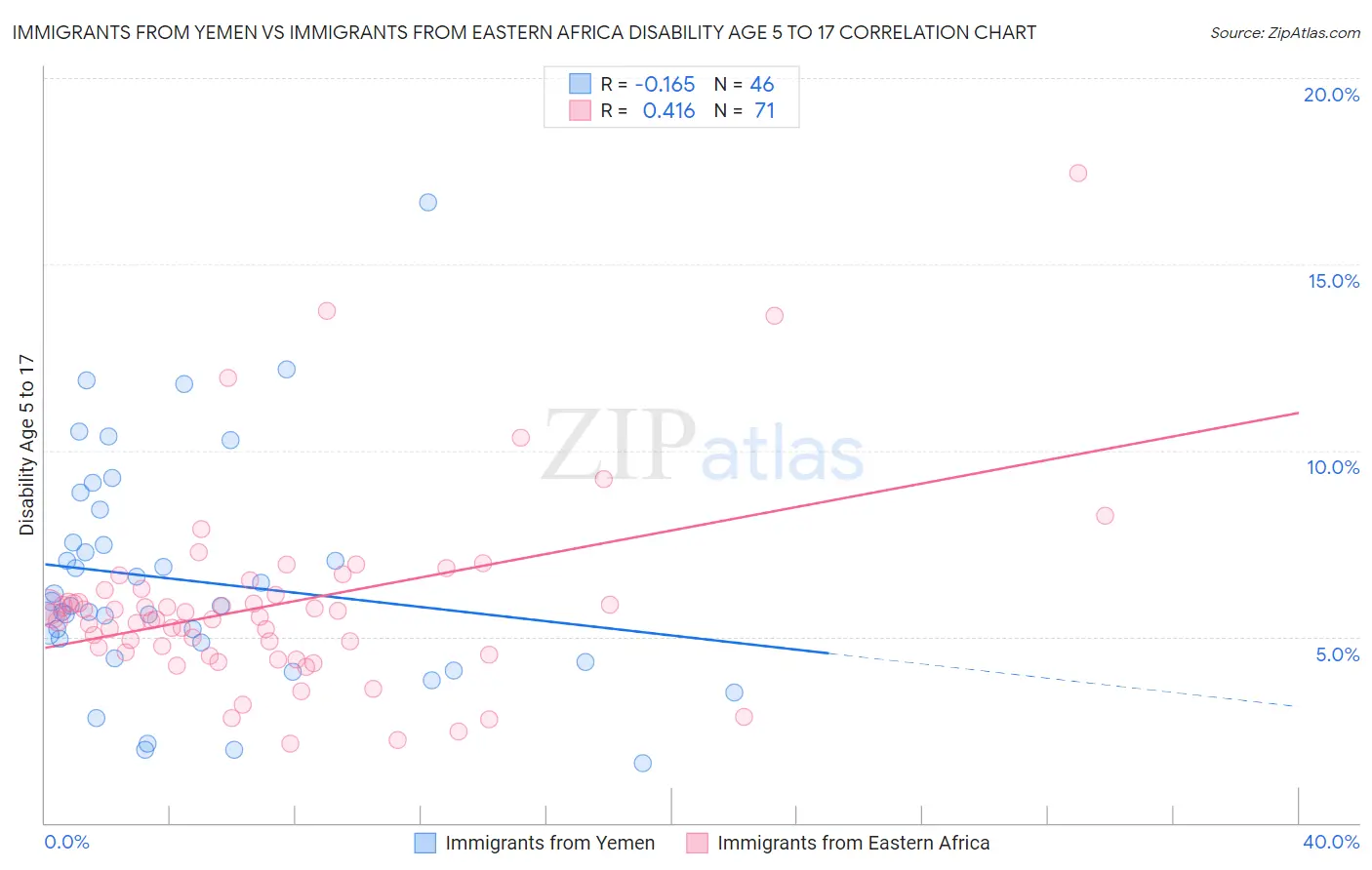 Immigrants from Yemen vs Immigrants from Eastern Africa Disability Age 5 to 17