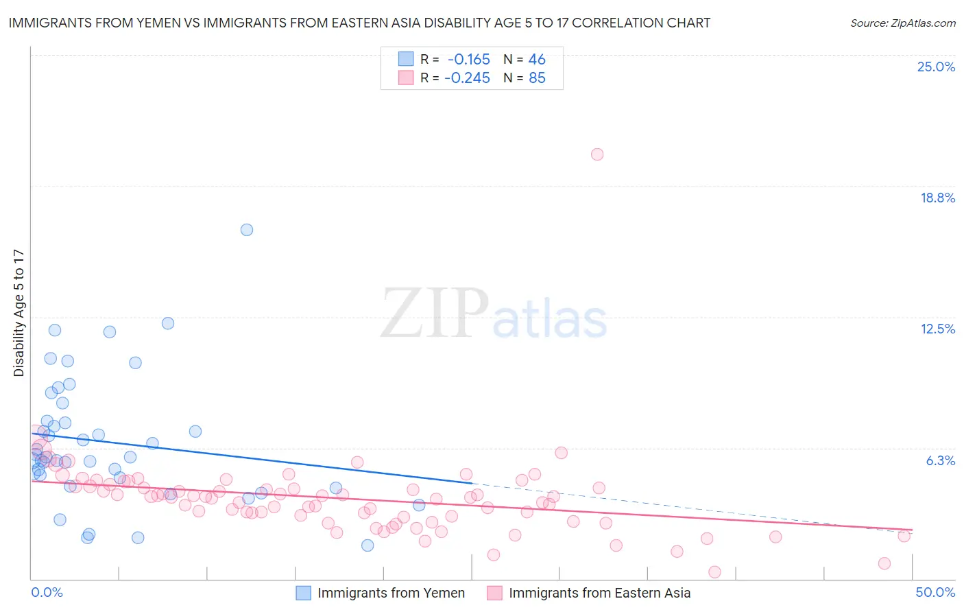 Immigrants from Yemen vs Immigrants from Eastern Asia Disability Age 5 to 17