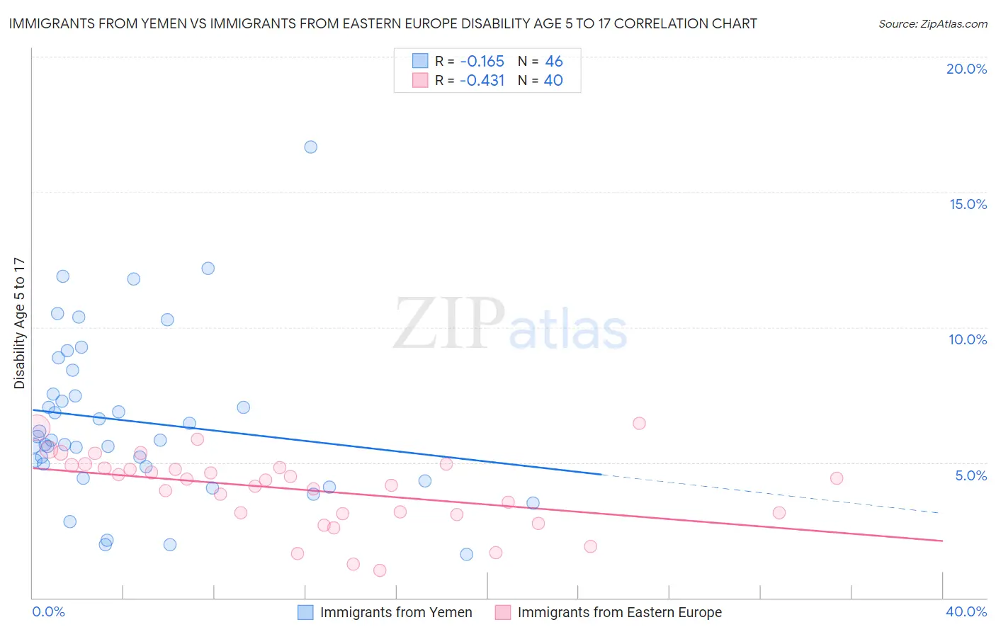 Immigrants from Yemen vs Immigrants from Eastern Europe Disability Age 5 to 17