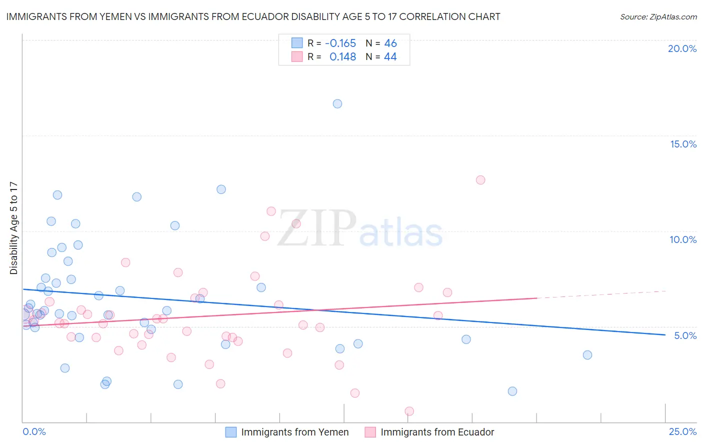 Immigrants from Yemen vs Immigrants from Ecuador Disability Age 5 to 17