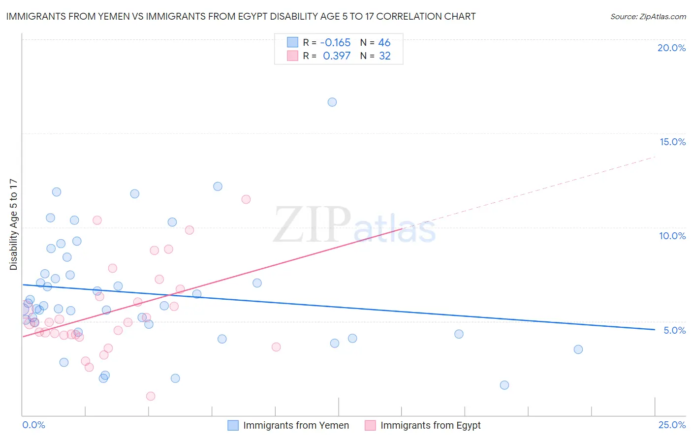 Immigrants from Yemen vs Immigrants from Egypt Disability Age 5 to 17