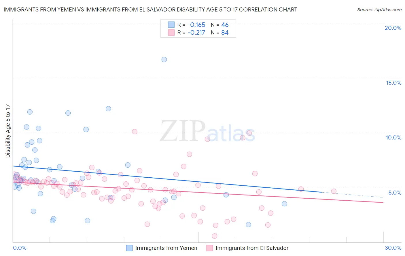 Immigrants from Yemen vs Immigrants from El Salvador Disability Age 5 to 17