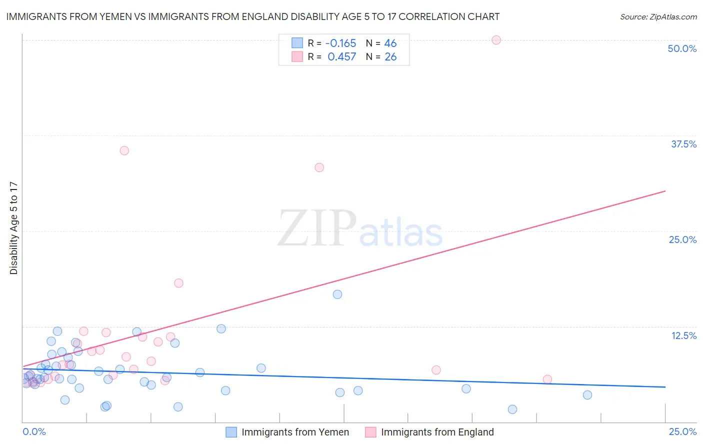 Immigrants from Yemen vs Immigrants from England Disability Age 5 to 17