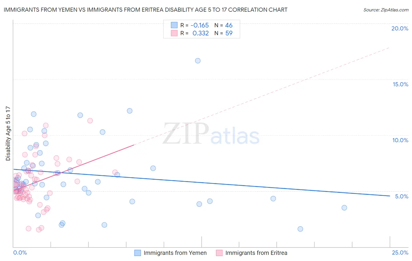 Immigrants from Yemen vs Immigrants from Eritrea Disability Age 5 to 17