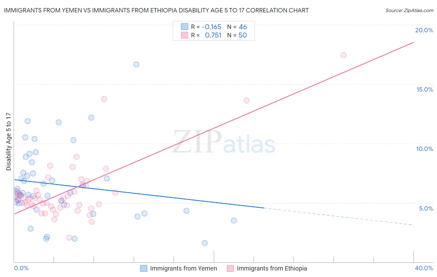 Immigrants from Yemen vs Immigrants from Ethiopia Disability Age 5 to 17