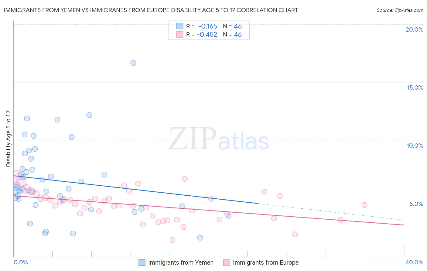 Immigrants from Yemen vs Immigrants from Europe Disability Age 5 to 17