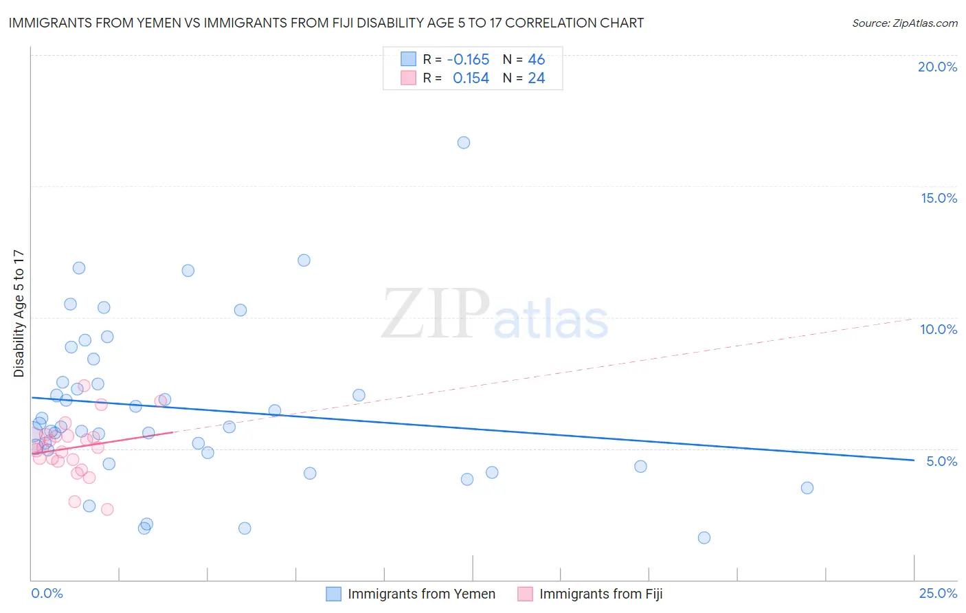Immigrants from Yemen vs Immigrants from Fiji Disability Age 5 to 17