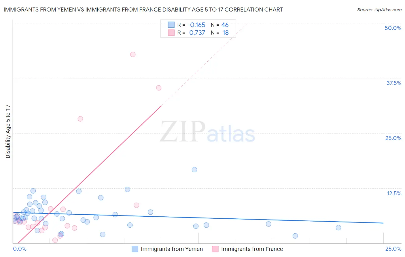 Immigrants from Yemen vs Immigrants from France Disability Age 5 to 17
