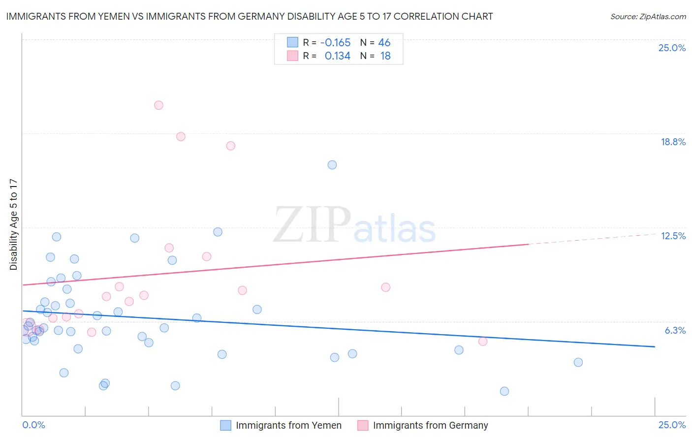 Immigrants from Yemen vs Immigrants from Germany Disability Age 5 to 17