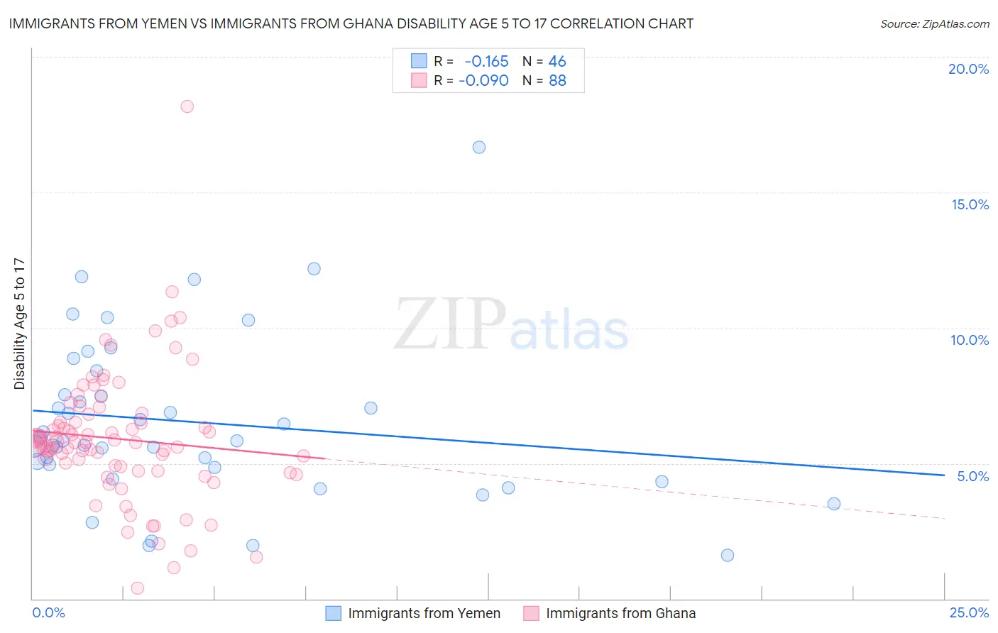 Immigrants from Yemen vs Immigrants from Ghana Disability Age 5 to 17