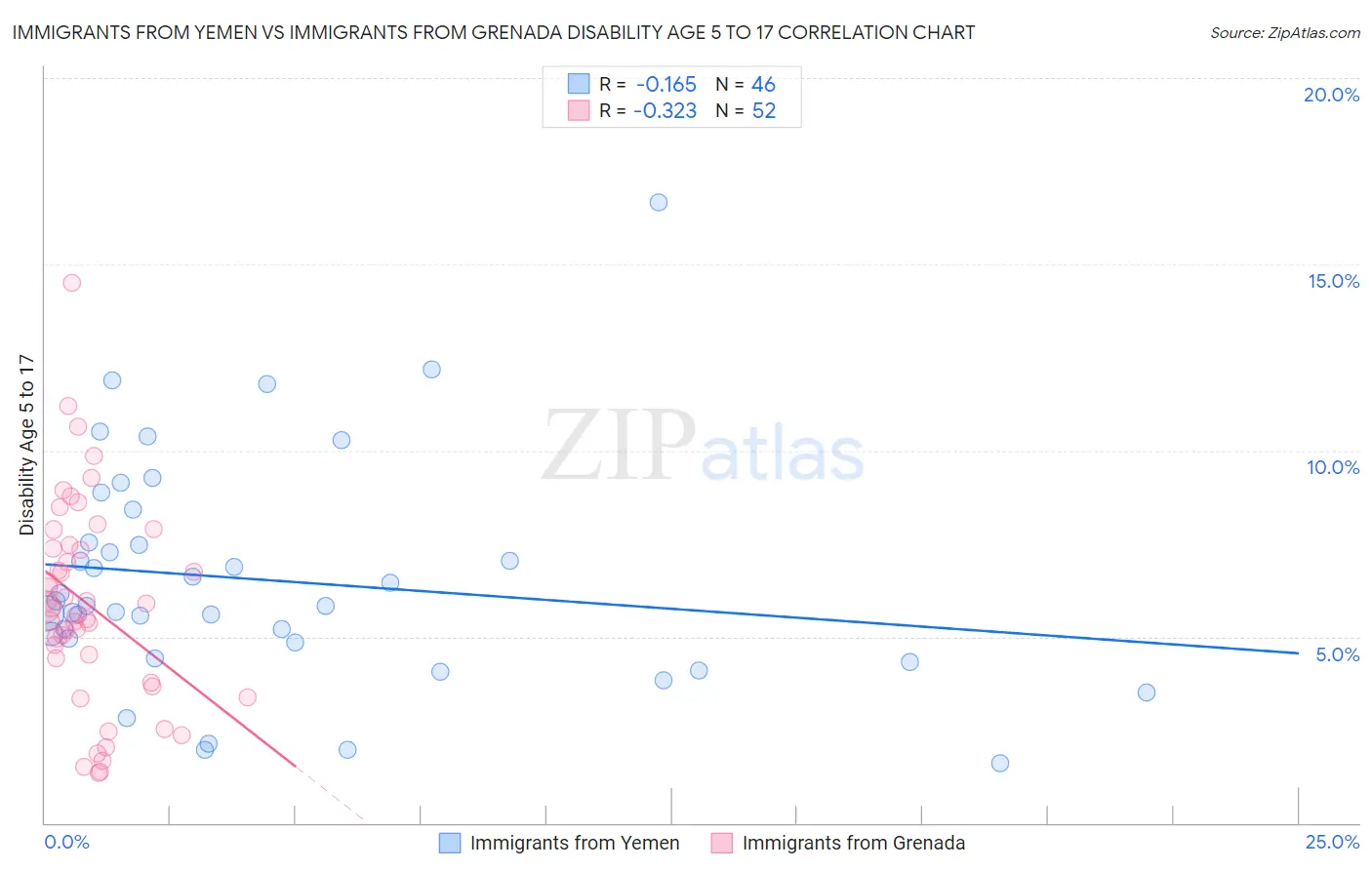 Immigrants from Yemen vs Immigrants from Grenada Disability Age 5 to 17
