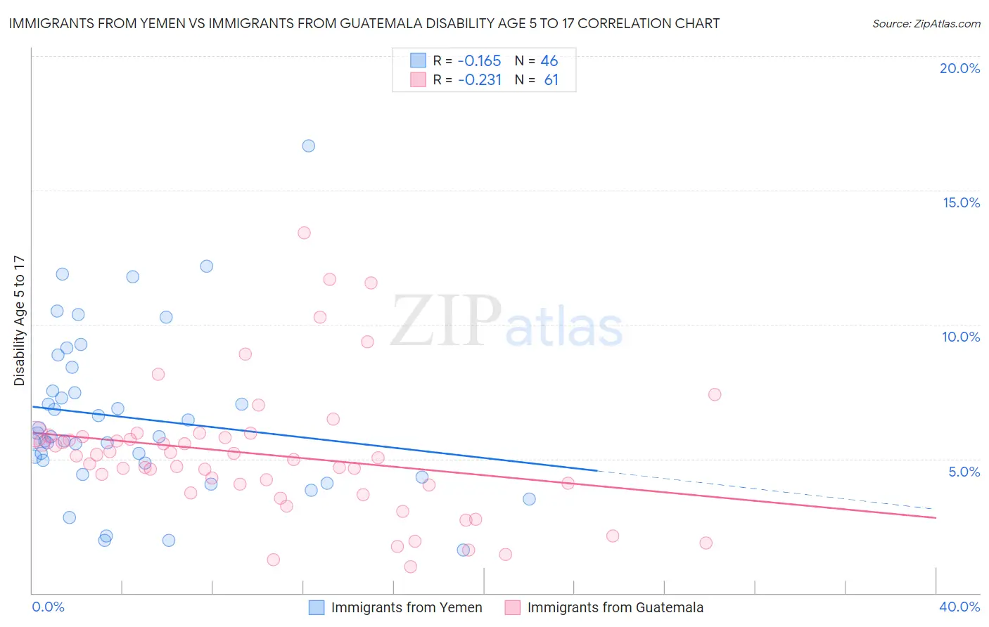 Immigrants from Yemen vs Immigrants from Guatemala Disability Age 5 to 17