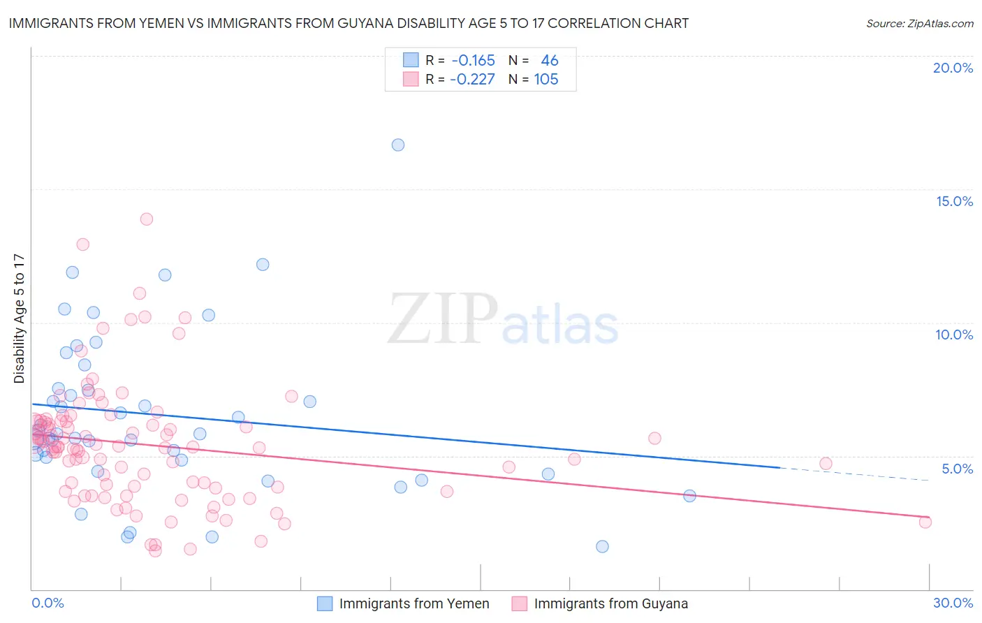 Immigrants from Yemen vs Immigrants from Guyana Disability Age 5 to 17