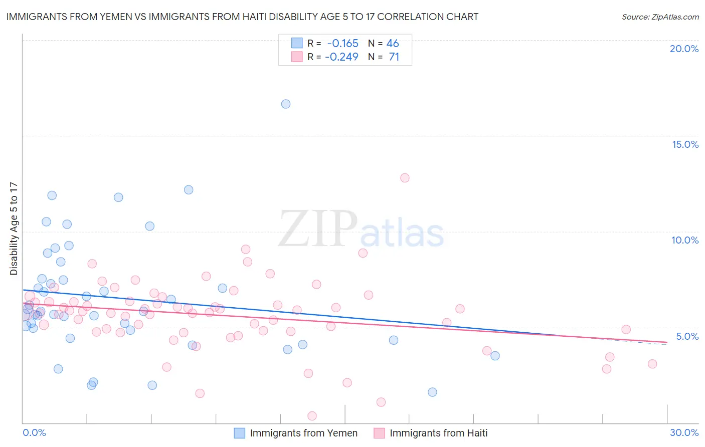 Immigrants from Yemen vs Immigrants from Haiti Disability Age 5 to 17