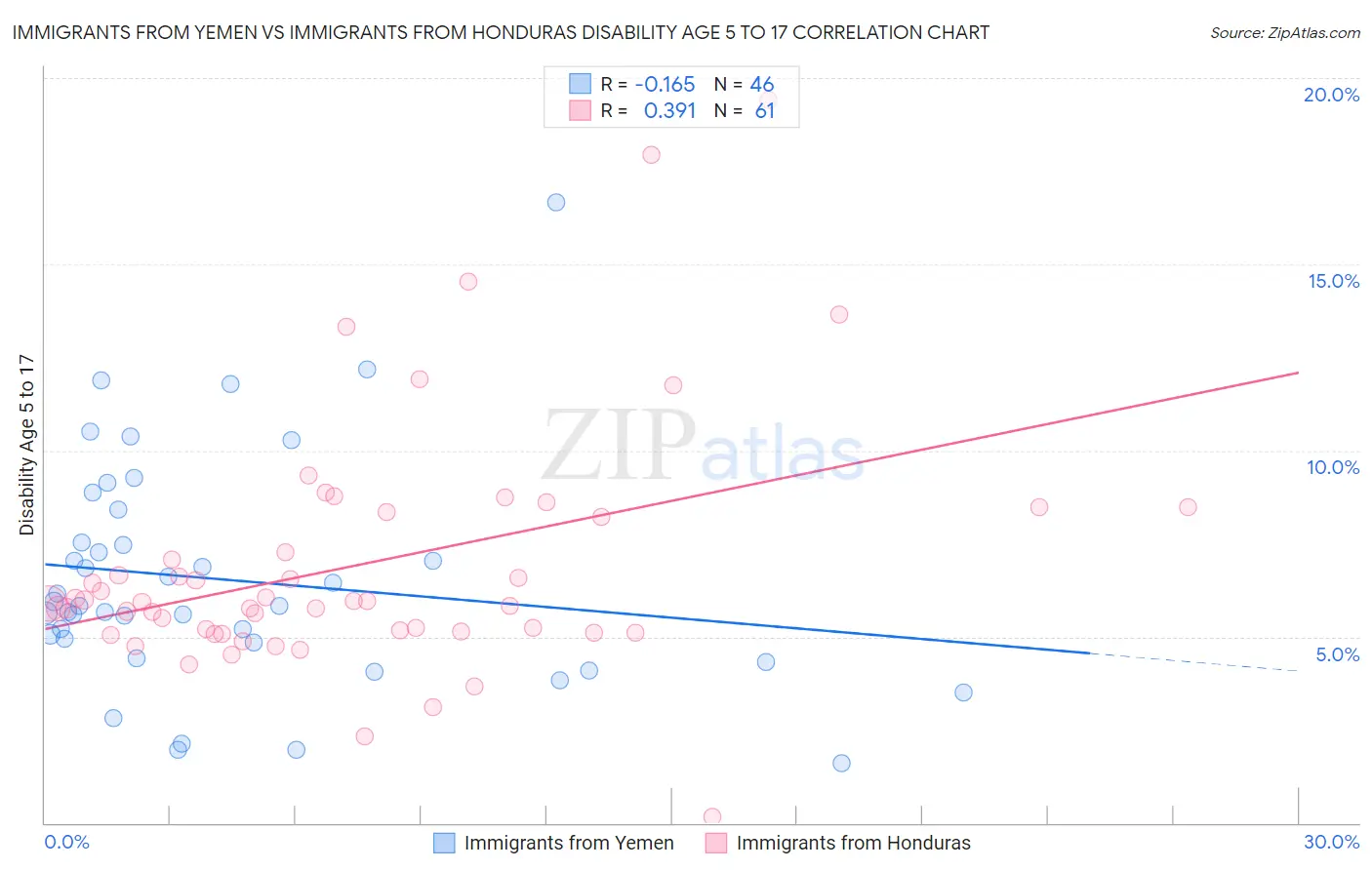 Immigrants from Yemen vs Immigrants from Honduras Disability Age 5 to 17