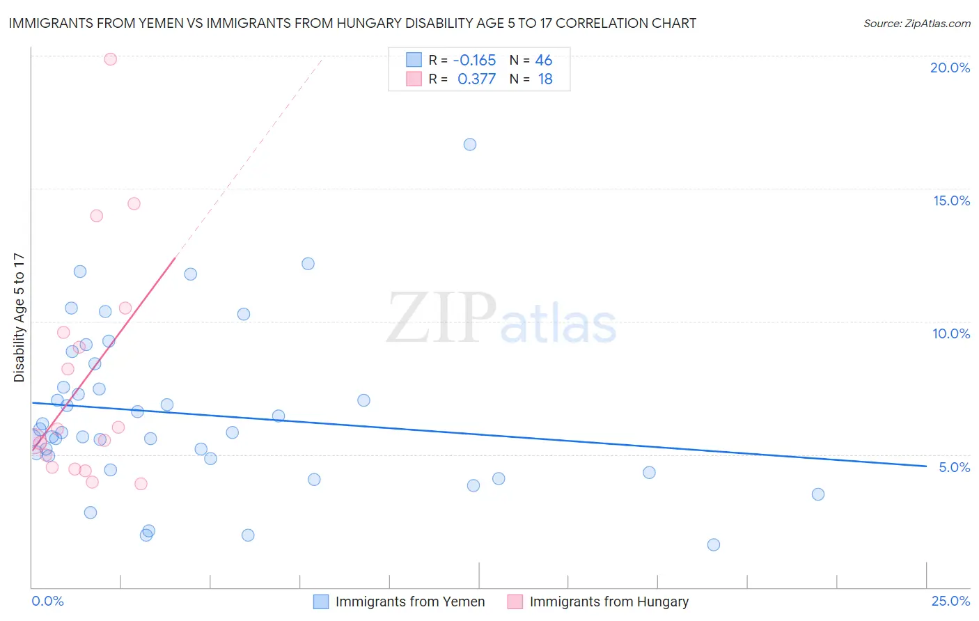 Immigrants from Yemen vs Immigrants from Hungary Disability Age 5 to 17