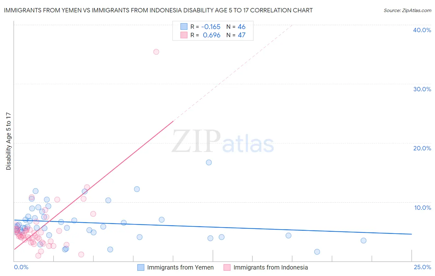 Immigrants from Yemen vs Immigrants from Indonesia Disability Age 5 to 17
