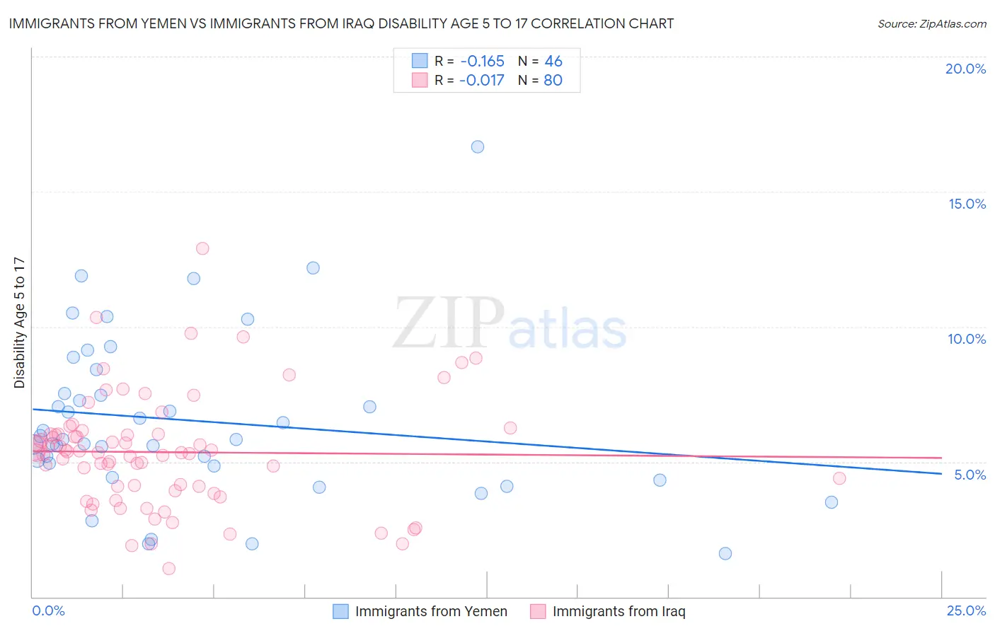 Immigrants from Yemen vs Immigrants from Iraq Disability Age 5 to 17