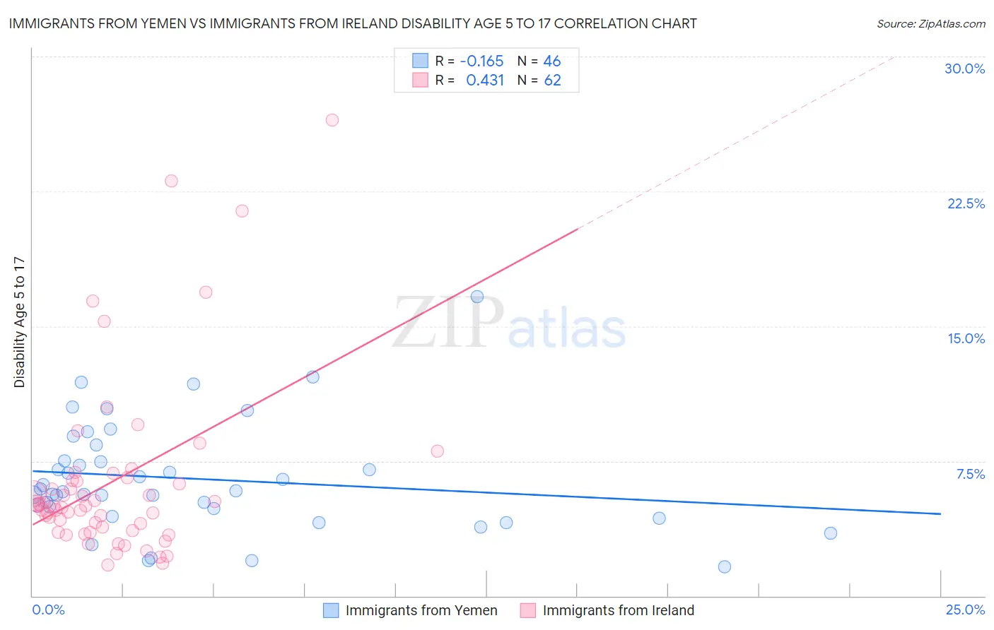Immigrants from Yemen vs Immigrants from Ireland Disability Age 5 to 17