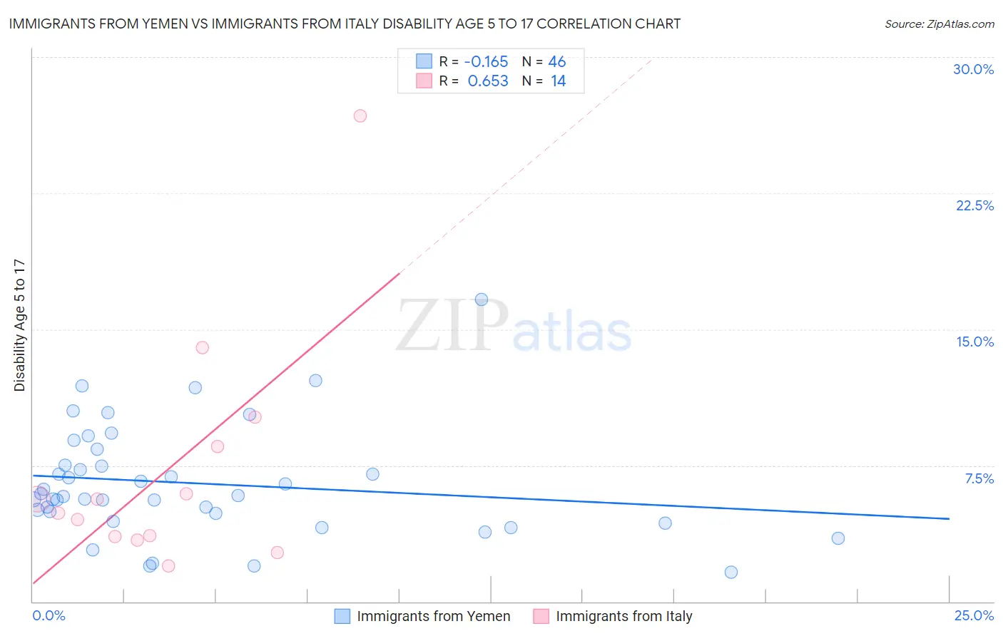 Immigrants from Yemen vs Immigrants from Italy Disability Age 5 to 17