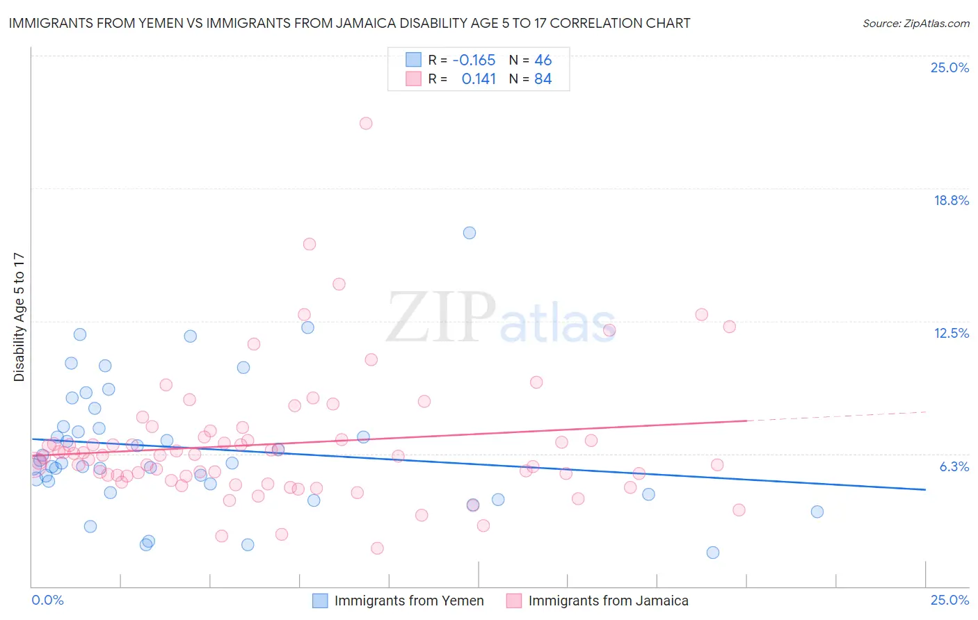 Immigrants from Yemen vs Immigrants from Jamaica Disability Age 5 to 17