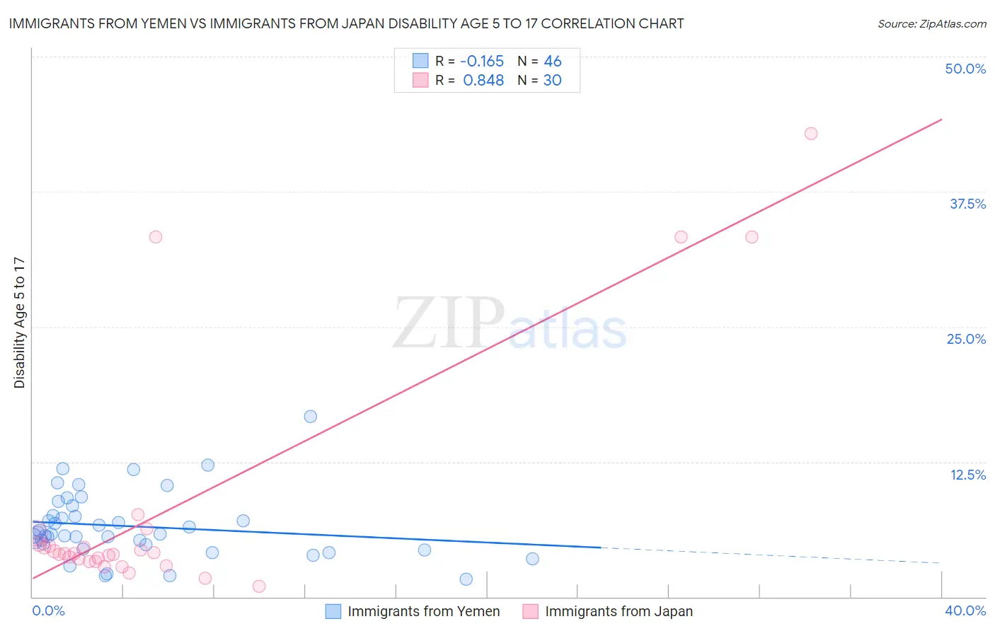 Immigrants from Yemen vs Immigrants from Japan Disability Age 5 to 17