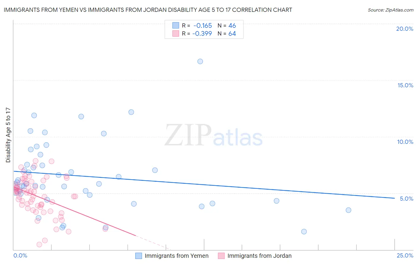 Immigrants from Yemen vs Immigrants from Jordan Disability Age 5 to 17