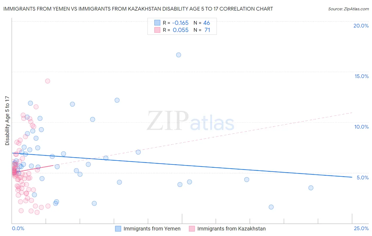 Immigrants from Yemen vs Immigrants from Kazakhstan Disability Age 5 to 17