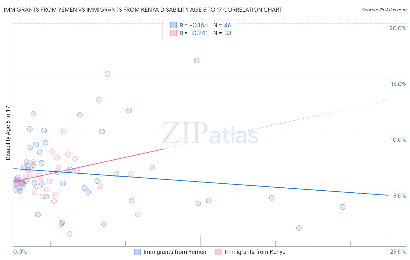 Immigrants from Yemen vs Immigrants from Kenya Disability Age 5 to 17