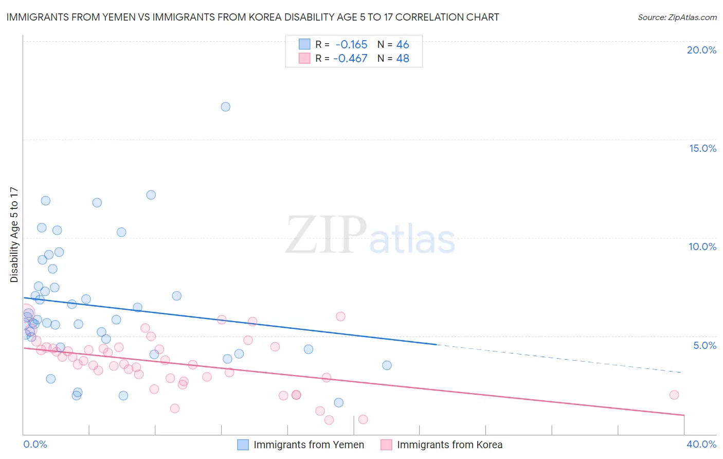 Immigrants from Yemen vs Immigrants from Korea Disability Age 5 to 17