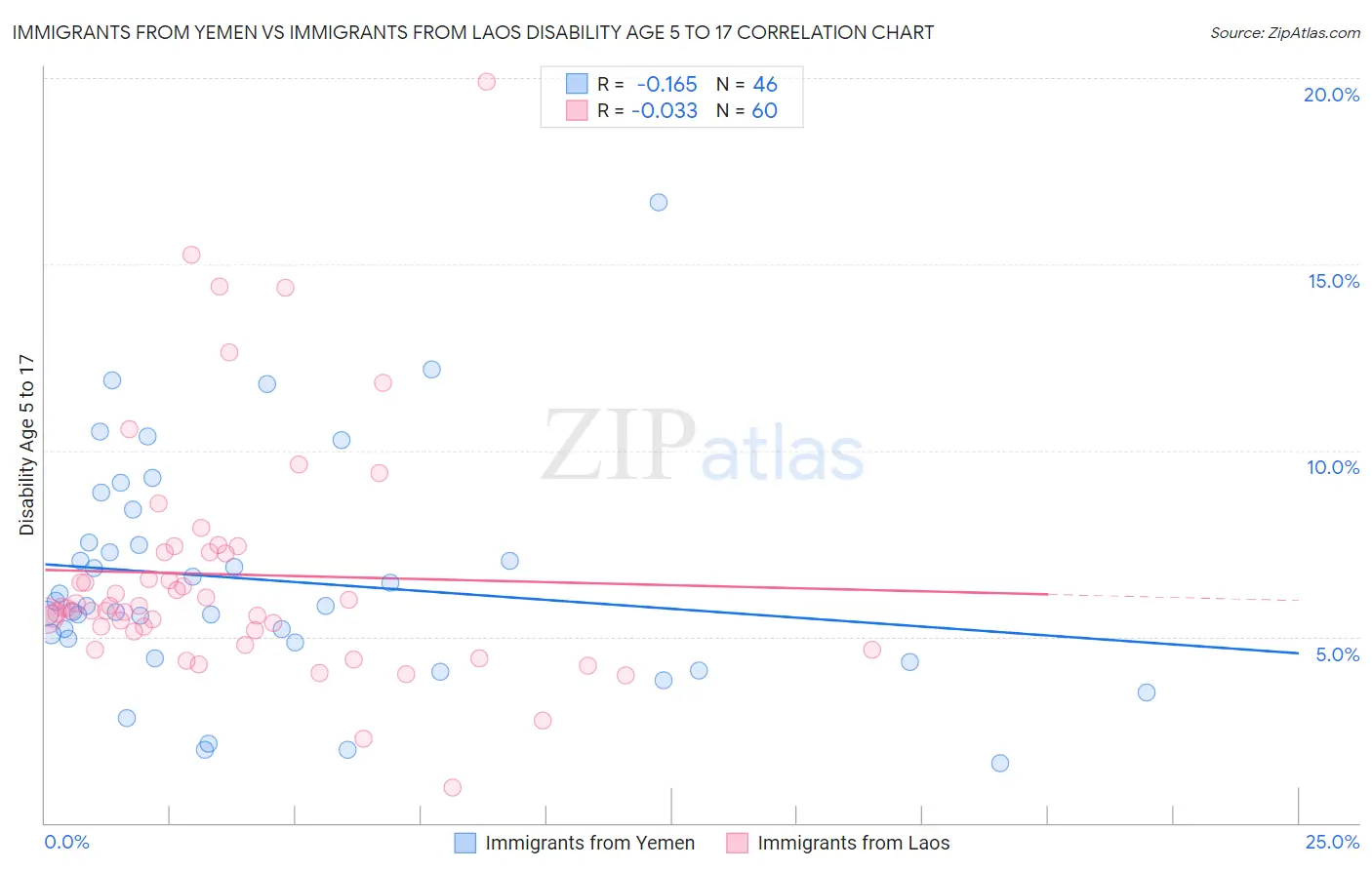 Immigrants from Yemen vs Immigrants from Laos Disability Age 5 to 17
