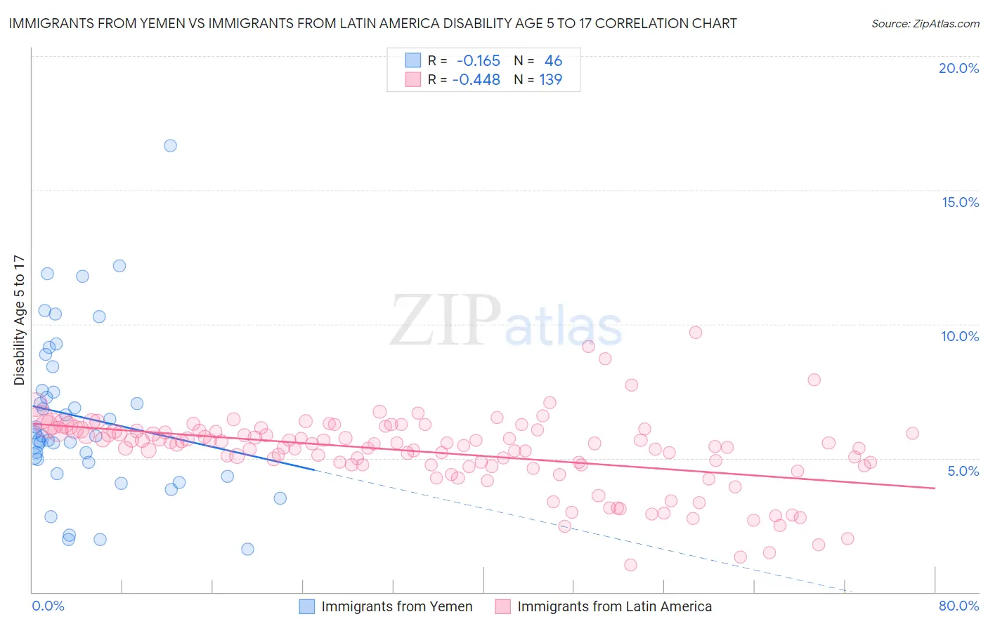 Immigrants from Yemen vs Immigrants from Latin America Disability Age 5 to 17