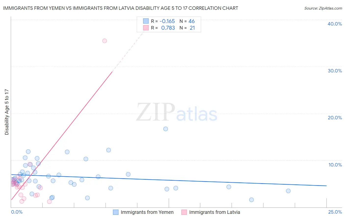 Immigrants from Yemen vs Immigrants from Latvia Disability Age 5 to 17