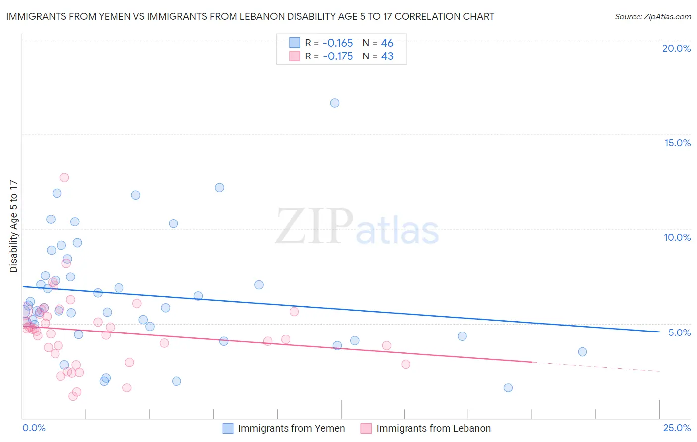 Immigrants from Yemen vs Immigrants from Lebanon Disability Age 5 to 17