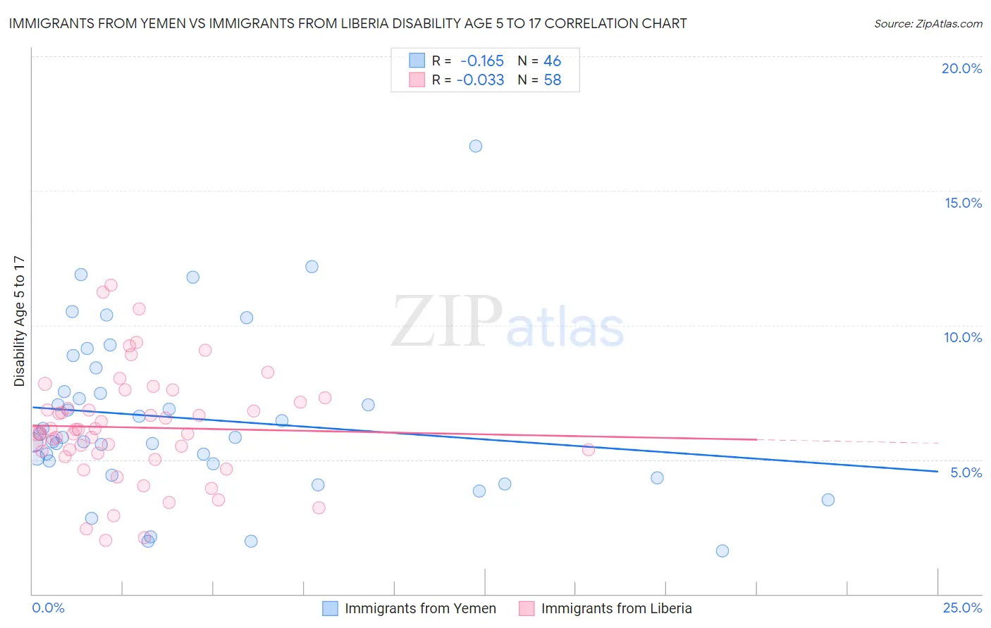Immigrants from Yemen vs Immigrants from Liberia Disability Age 5 to 17
