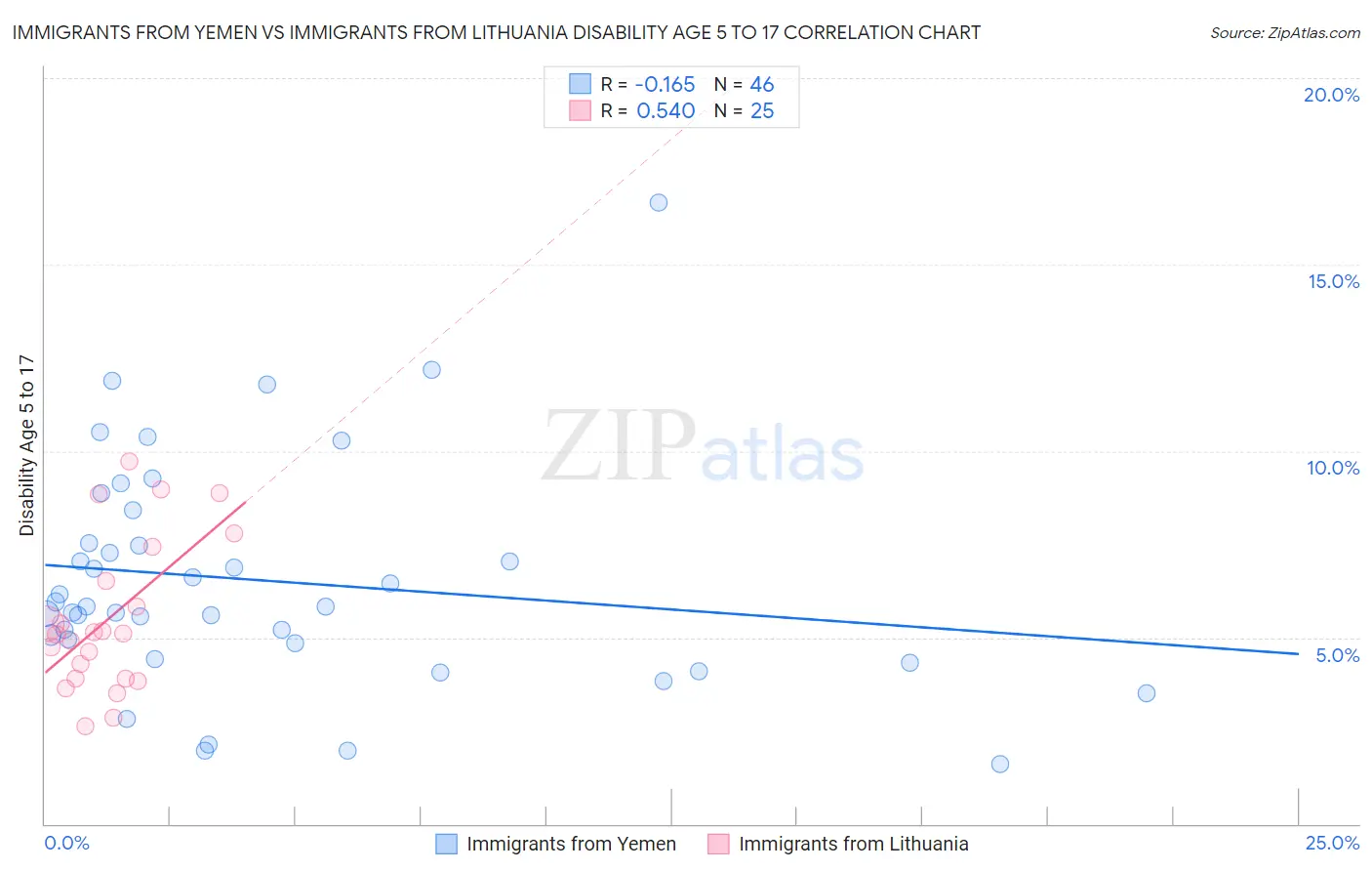 Immigrants from Yemen vs Immigrants from Lithuania Disability Age 5 to 17