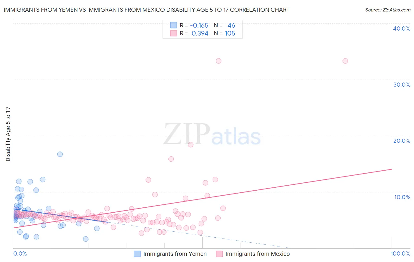 Immigrants from Yemen vs Immigrants from Mexico Disability Age 5 to 17