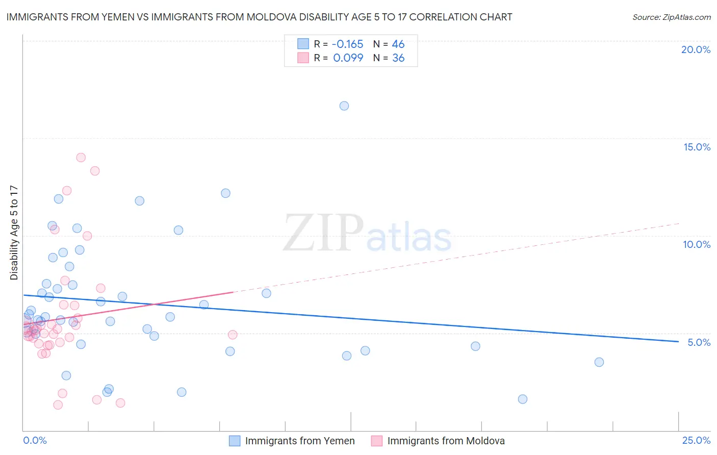 Immigrants from Yemen vs Immigrants from Moldova Disability Age 5 to 17