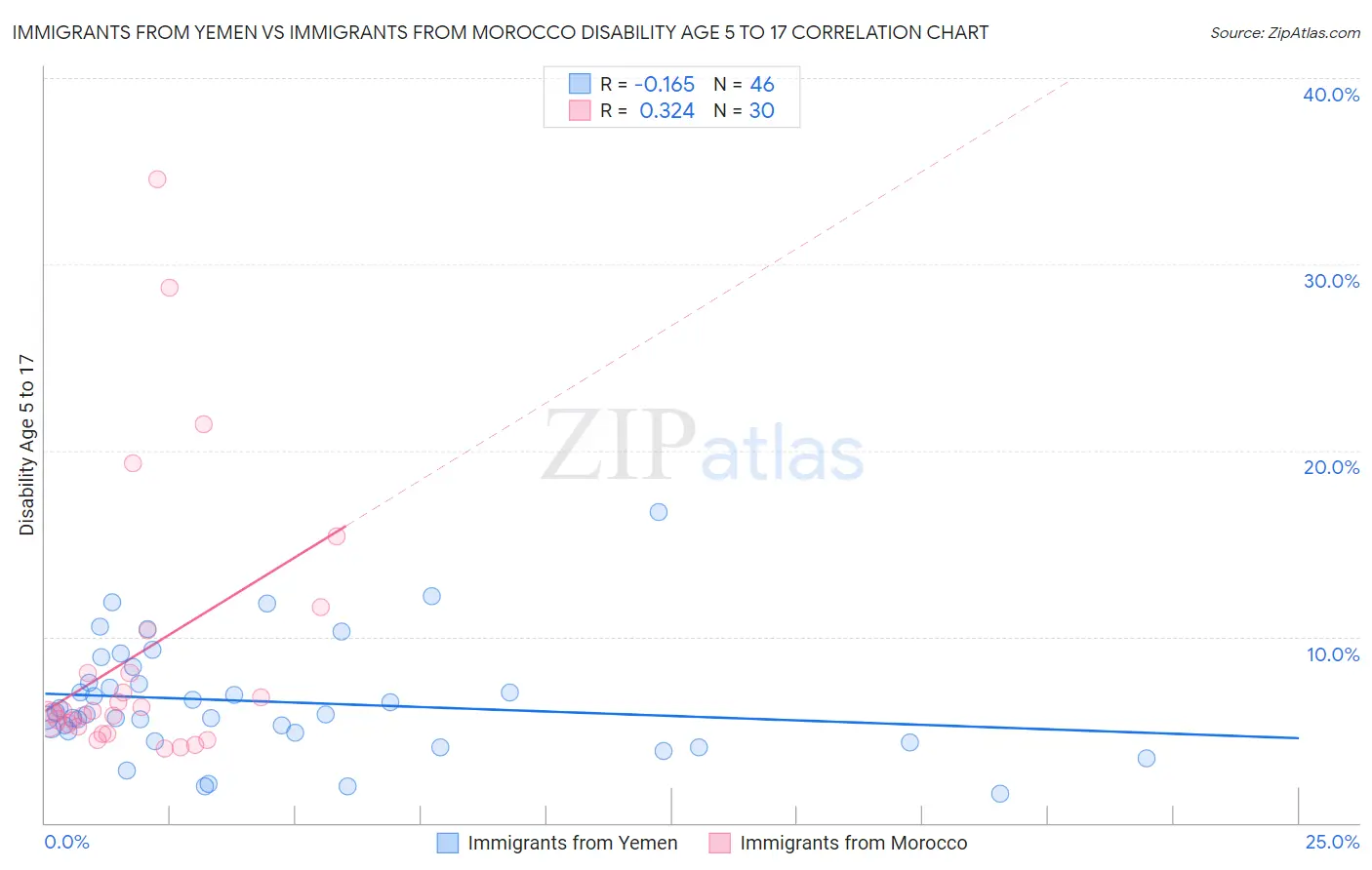 Immigrants from Yemen vs Immigrants from Morocco Disability Age 5 to 17